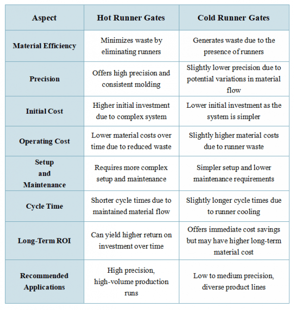 Hot Runner Gates vs. Cold Runner Gates YUEYI MOULD
